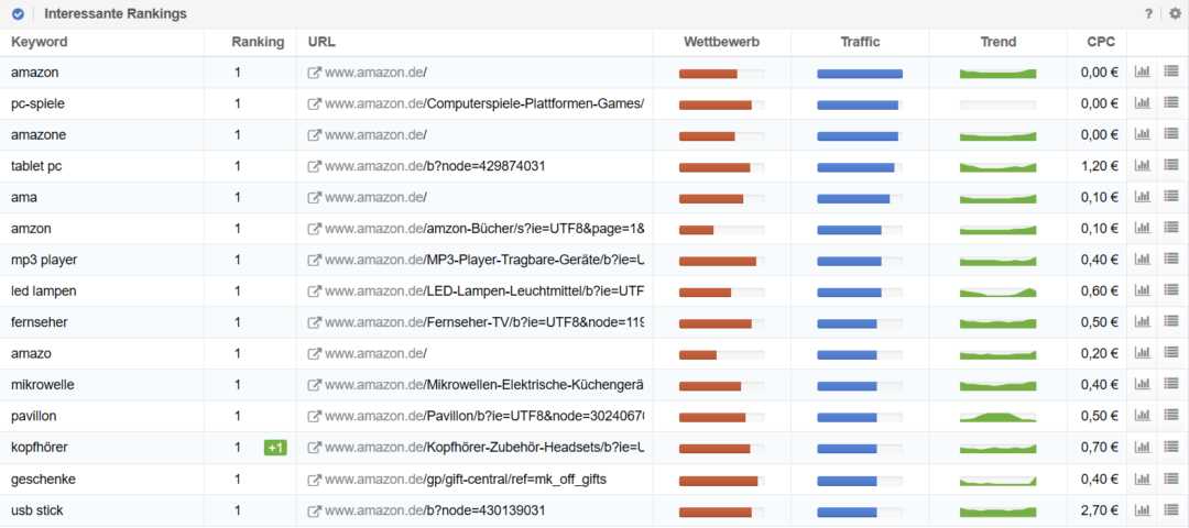 SEO Domain Top Rankings