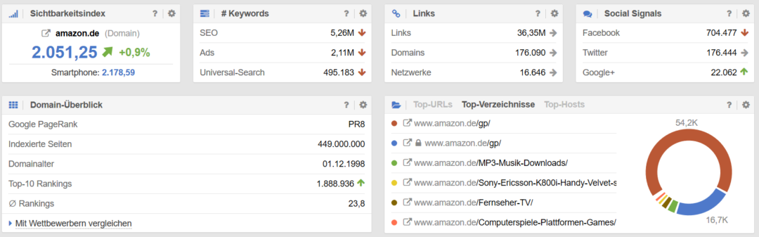 SEO KPI Daten Erfassung