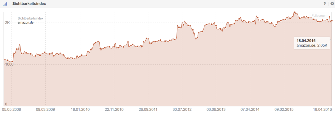 SEO Domain Sichtbarkeitshistorie